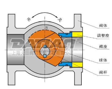側裝偏心半球閥工作原理圖