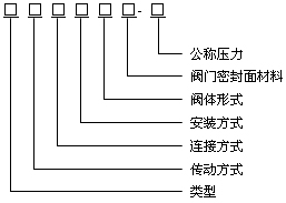 型號編制方法