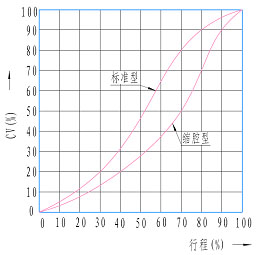 ZJRP氣動(dòng)偏心旋轉(zhuǎn)閥 性能