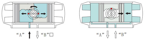 AT型氣動活塞式執行機構 ATD雙作用執行工作原理