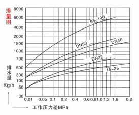 CS44H,F液體膨脹式疏水閥結構示意圖